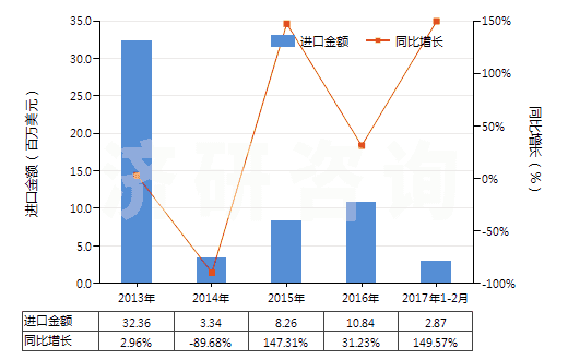 2013-2017年2月中國已配劑量頭孢三嗪(頭孢曲松)制劑(包括制成零售包裝)(HS30042017)進口總額及增速統(tǒng)計